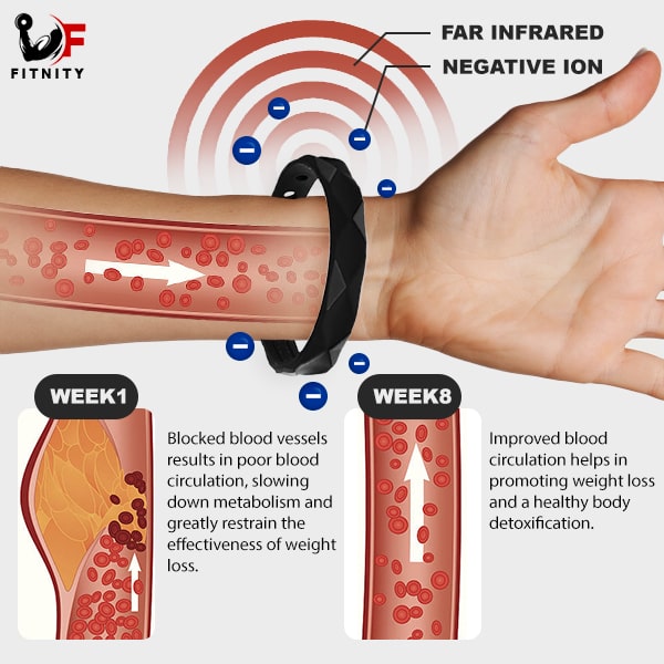 Fitnity™ Body Slimming Far Infrared Wristband
